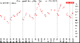 Milwaukee Weather Wind Speed<br>Hourly High<br>(24 Hours)