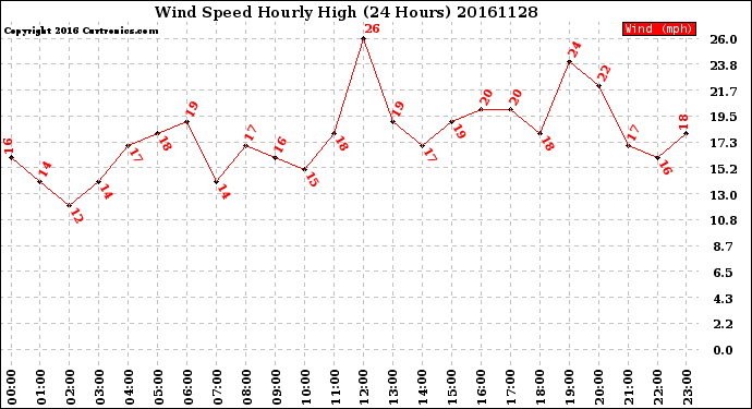 Milwaukee Weather Wind Speed<br>Hourly High<br>(24 Hours)