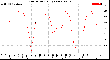 Milwaukee Weather Wind Direction<br>Daily High