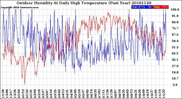 Milwaukee Weather Outdoor Humidity<br>At Daily High<br>Temperature<br>(Past Year)