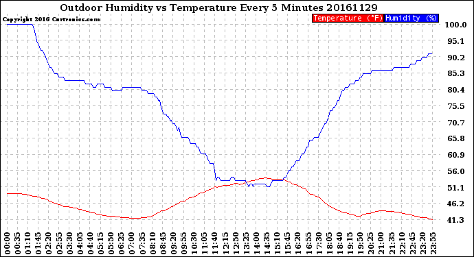 Milwaukee Weather Outdoor Humidity<br>vs Temperature<br>Every 5 Minutes
