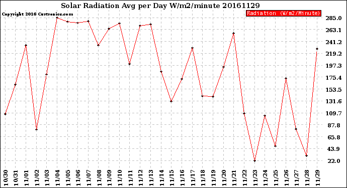 Milwaukee Weather Solar Radiation<br>Avg per Day W/m2/minute