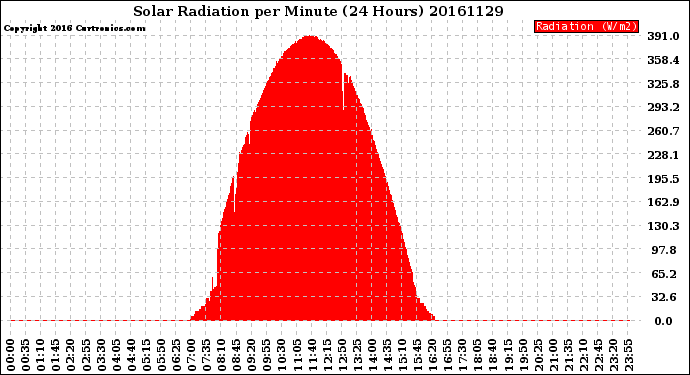 Milwaukee Weather Solar Radiation<br>per Minute<br>(24 Hours)