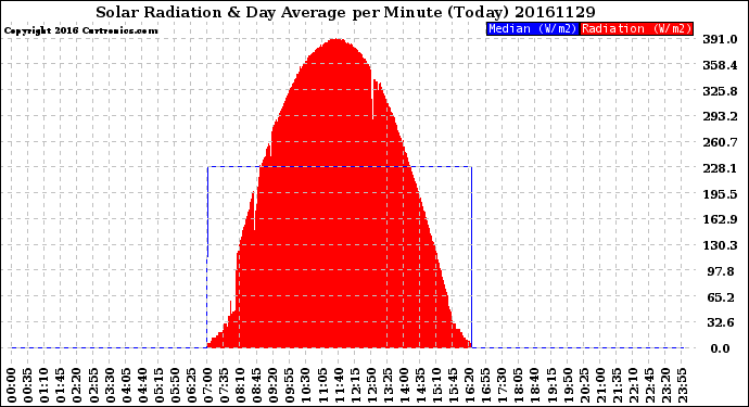 Milwaukee Weather Solar Radiation<br>& Day Average<br>per Minute<br>(Today)