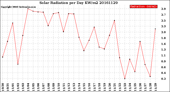 Milwaukee Weather Solar Radiation<br>per Day KW/m2