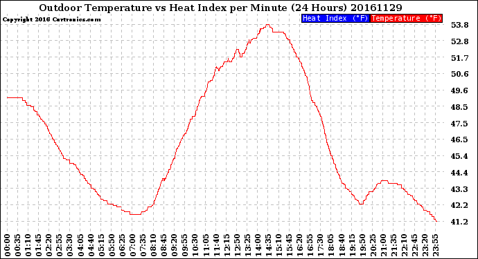 Milwaukee Weather Outdoor Temperature<br>vs Heat Index<br>per Minute<br>(24 Hours)