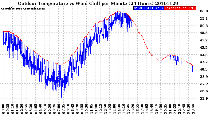 Milwaukee Weather Outdoor Temperature<br>vs Wind Chill<br>per Minute<br>(24 Hours)