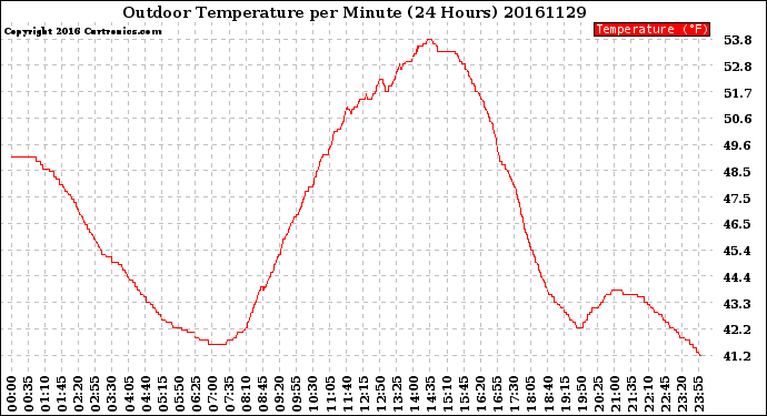 Milwaukee Weather Outdoor Temperature<br>per Minute<br>(24 Hours)