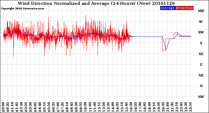 Milwaukee Weather Wind Direction<br>Normalized and Average<br>(24 Hours) (New)