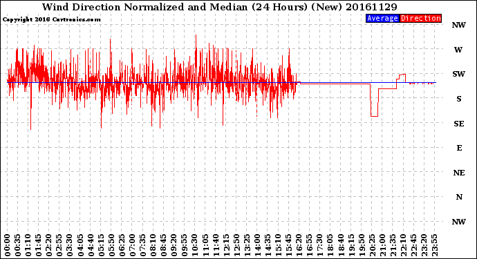 Milwaukee Weather Wind Direction<br>Normalized and Median<br>(24 Hours) (New)