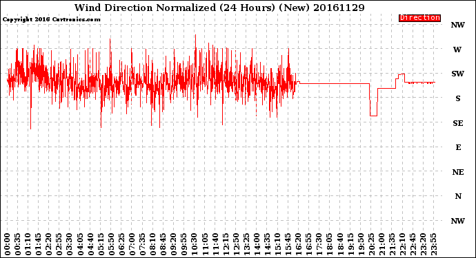 Milwaukee Weather Wind Direction<br>Normalized<br>(24 Hours) (New)