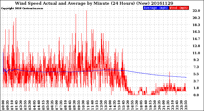 Milwaukee Weather Wind Speed<br>Actual and Average<br>by Minute<br>(24 Hours) (New)