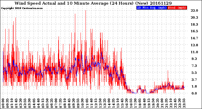 Milwaukee Weather Wind Speed<br>Actual and 10 Minute<br>Average<br>(24 Hours) (New)