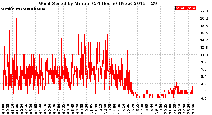 Milwaukee Weather Wind Speed<br>by Minute<br>(24 Hours) (New)
