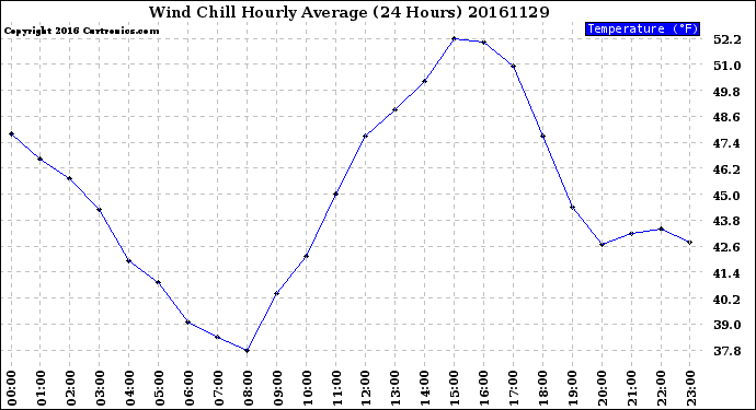 Milwaukee Weather Wind Chill<br>Hourly Average<br>(24 Hours)