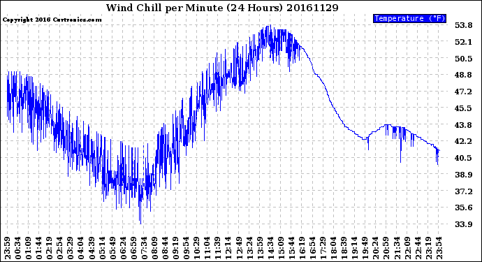 Milwaukee Weather Wind Chill<br>per Minute<br>(24 Hours)