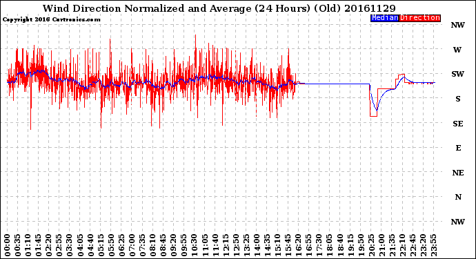 Milwaukee Weather Wind Direction<br>Normalized and Average<br>(24 Hours) (Old)