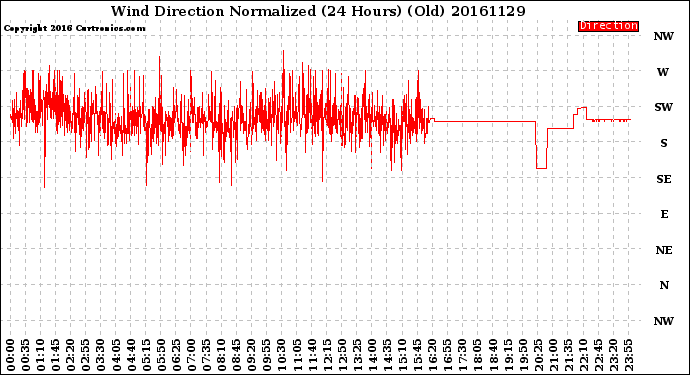 Milwaukee Weather Wind Direction<br>Normalized<br>(24 Hours) (Old)