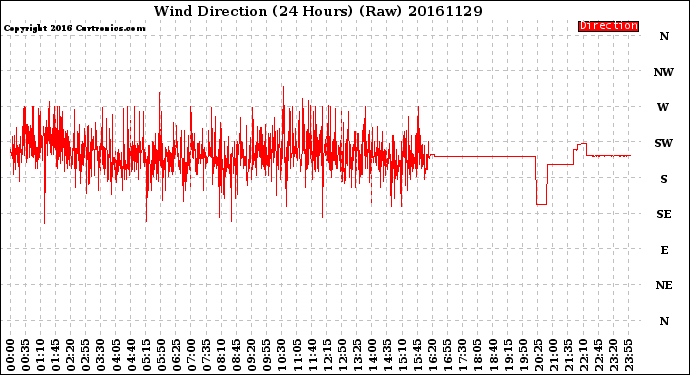 Milwaukee Weather Wind Direction<br>(24 Hours) (Raw)