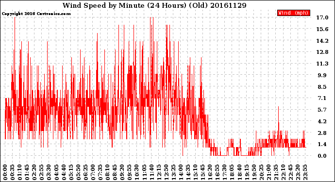 Milwaukee Weather Wind Speed<br>by Minute<br>(24 Hours) (Old)