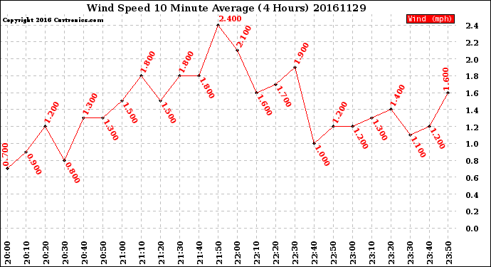 Milwaukee Weather Wind Speed<br>10 Minute Average<br>(4 Hours)