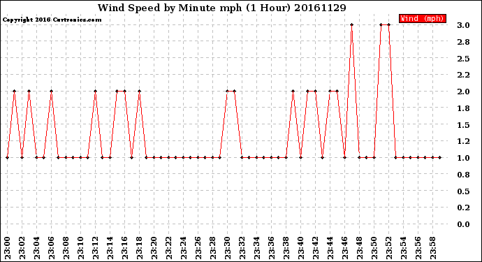 Milwaukee Weather Wind Speed<br>by Minute mph<br>(1 Hour)