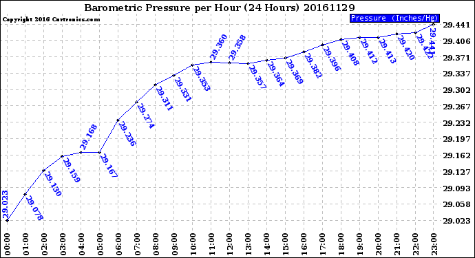 Milwaukee Weather Barometric Pressure<br>per Hour<br>(24 Hours)