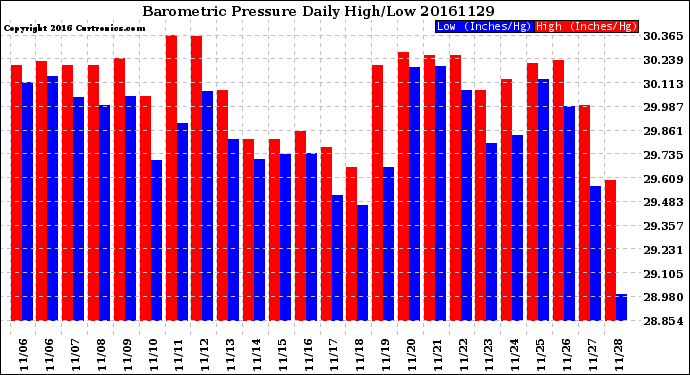 Milwaukee Weather Barometric Pressure<br>Daily High/Low