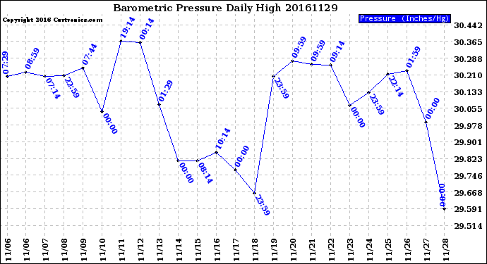 Milwaukee Weather Barometric Pressure<br>Daily High
