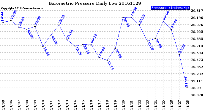 Milwaukee Weather Barometric Pressure<br>Daily Low