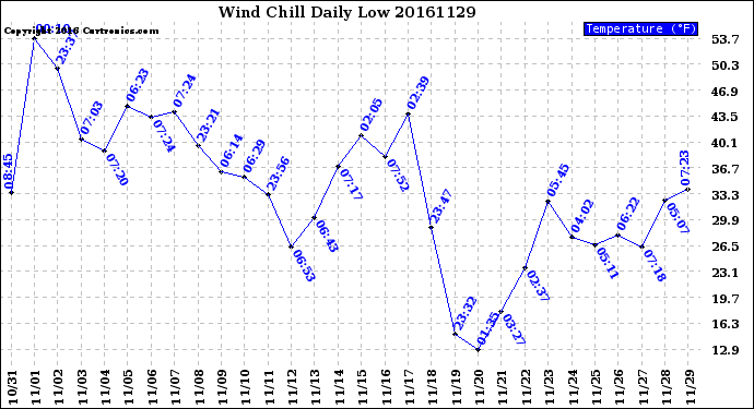 Milwaukee Weather Wind Chill<br>Daily Low