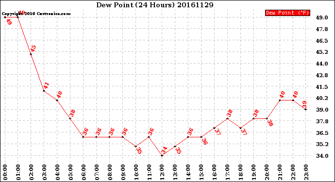 Milwaukee Weather Dew Point<br>(24 Hours)