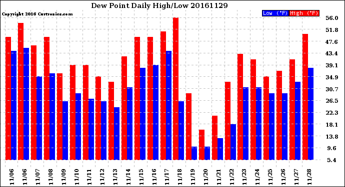 Milwaukee Weather Dew Point<br>Daily High/Low