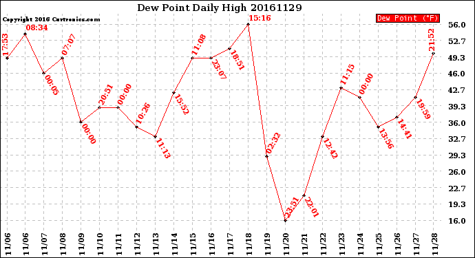 Milwaukee Weather Dew Point<br>Daily High
