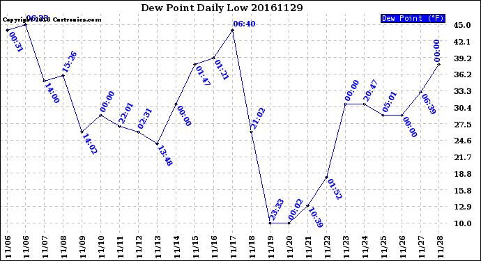 Milwaukee Weather Dew Point<br>Daily Low
