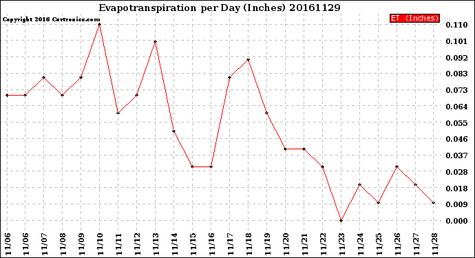 Milwaukee Weather Evapotranspiration<br>per Day (Inches)