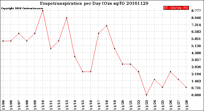 Milwaukee Weather Evapotranspiration<br>per Day (Ozs sq/ft)