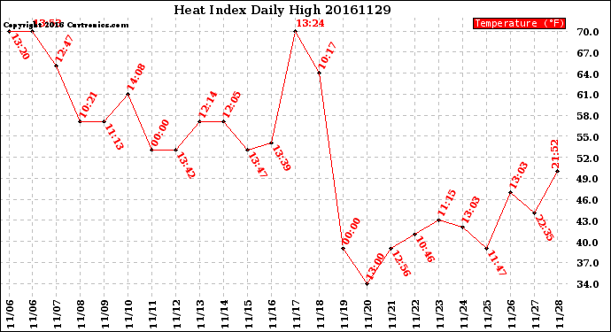 Milwaukee Weather Heat Index<br>Daily High