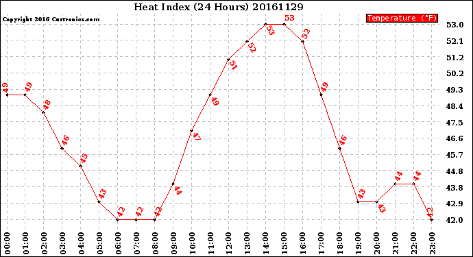 Milwaukee Weather Heat Index<br>(24 Hours)