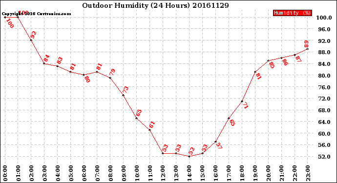 Milwaukee Weather Outdoor Humidity<br>(24 Hours)