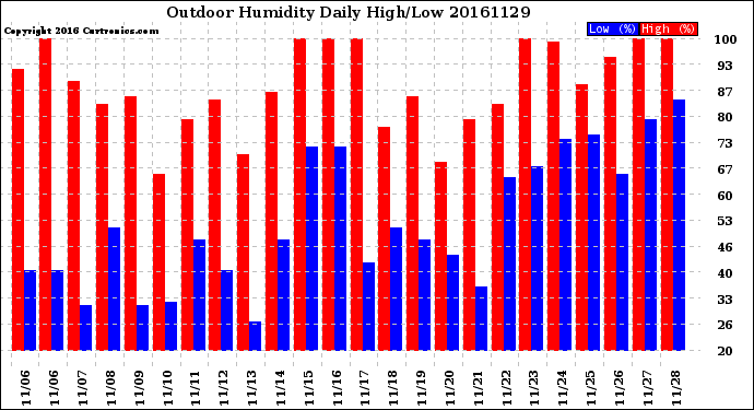 Milwaukee Weather Outdoor Humidity<br>Daily High/Low