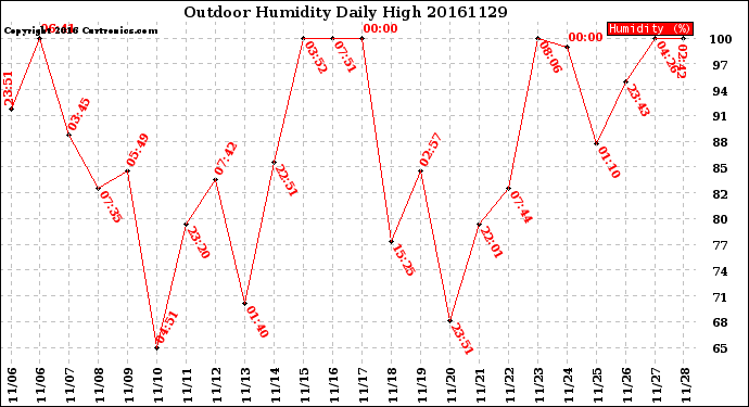 Milwaukee Weather Outdoor Humidity<br>Daily High