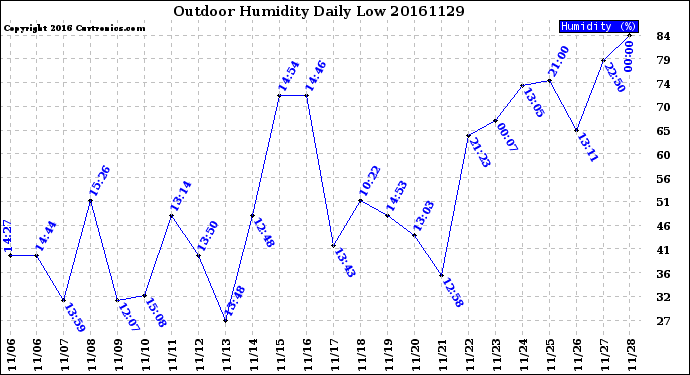 Milwaukee Weather Outdoor Humidity<br>Daily Low