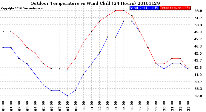 Milwaukee Weather Outdoor Temperature<br>vs Wind Chill<br>(24 Hours)