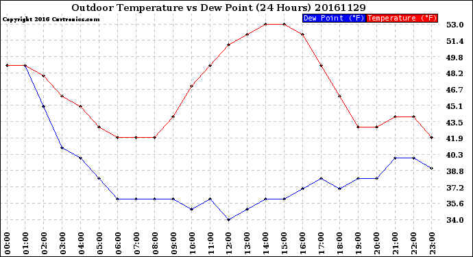 Milwaukee Weather Outdoor Temperature<br>vs Dew Point<br>(24 Hours)