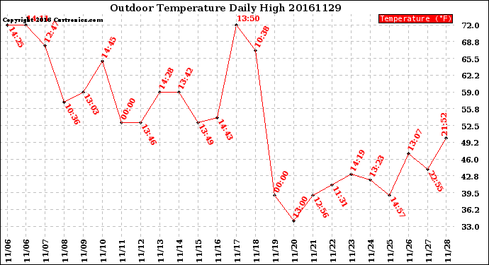 Milwaukee Weather Outdoor Temperature<br>Daily High