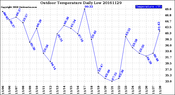 Milwaukee Weather Outdoor Temperature<br>Daily Low