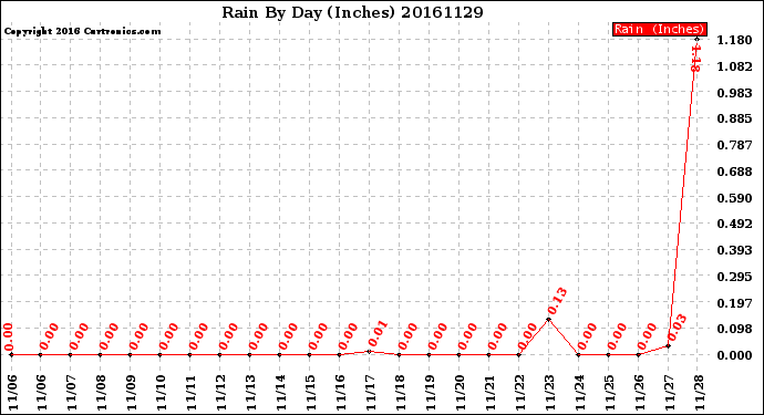 Milwaukee Weather Rain<br>By Day<br>(Inches)