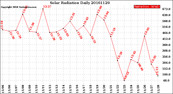 Milwaukee Weather Solar Radiation<br>Daily