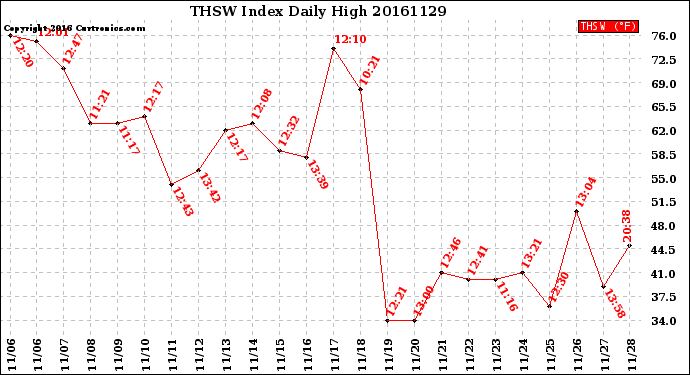Milwaukee Weather THSW Index<br>Daily High